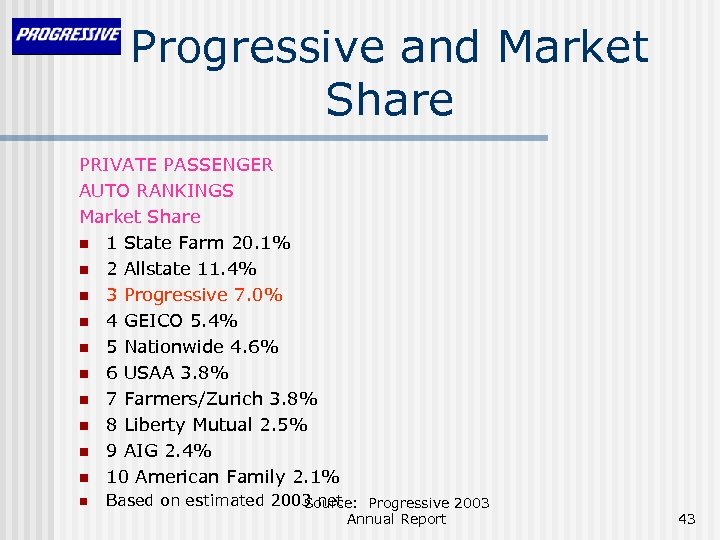 Progressive and Market Share PRIVATE PASSENGER AUTO RANKINGS Market Share n 1 State Farm