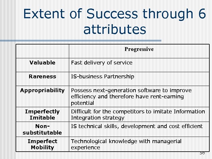 Extent of Success through 6 attributes Progressive Valuable Fast delivery of service Rareness IS-business