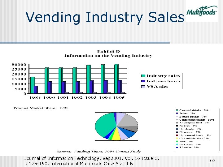 Vending Industry Sales Journal of Information Technology, Sep 2001, Vol. 16 Issue 3, p
