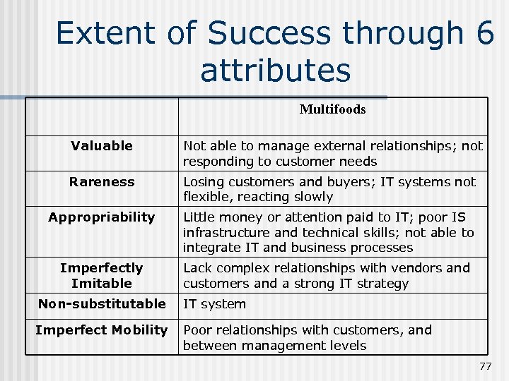 Extent of Success through 6 attributes Multifoods Valuable Not able to manage external relationships;