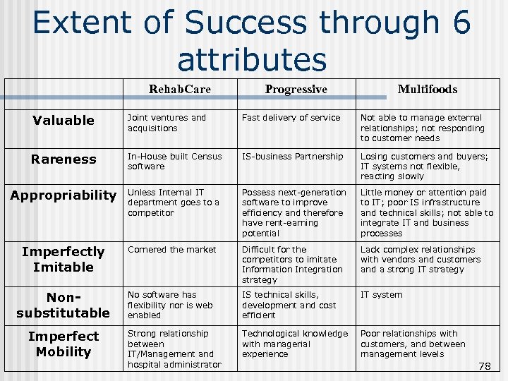 Extent of Success through 6 attributes Rehab. Care Progressive Multifoods Valuable Joint ventures and