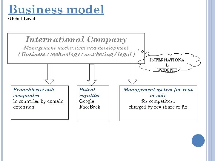 Business model Global Level International Company Management mechanism and development ( Business / technology