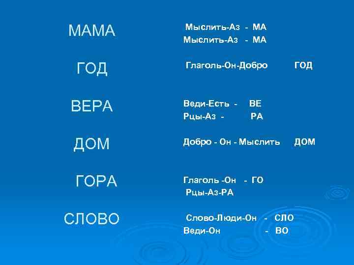  Мыслить-Аз - МА МАМА Мыслить-Аз - МА Глаголь-Он-Добро ГОД ВЕРА Веди-Есть - ВЕ