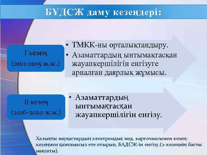 БҰДСЖ даму кезеңдері: • ТМКК-ны орталықтандыру. I кезең • Азаматтардың ынтымақтасқан (2011 -2015 ж.