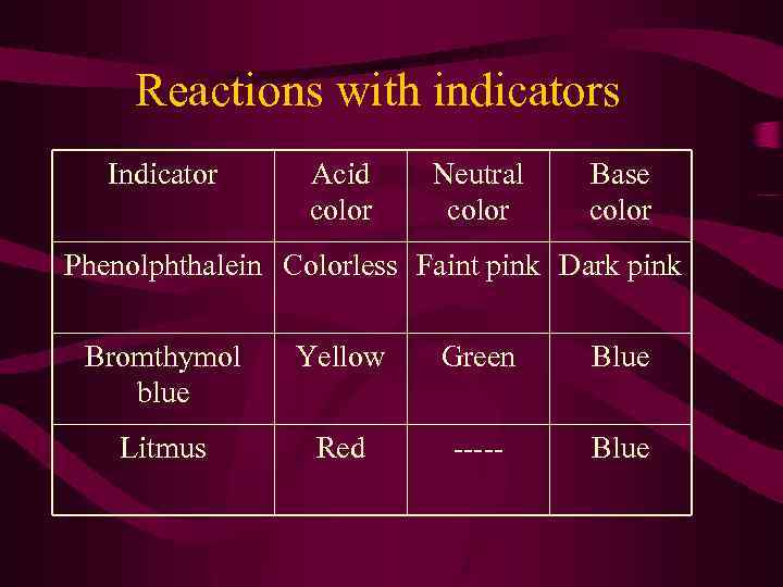 Reactions with indicators Indicator Acid color Neutral color Base color Phenolphthalein Colorless Faint pink
