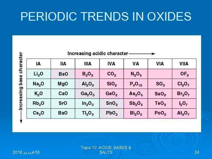 PERIODIC TRENDS IN OXIDES 2018 , 80 ﻓﺮﻭﺭی Topic 10: ACIDS, BASES & SALTS