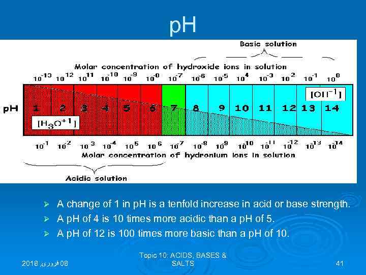 p. H A change of 1 in p. H is a tenfold increase in