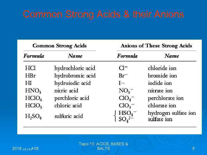 Common Strong Acids & their Anions 2018 , 80 ﻓﺮﻭﺭی Topic 10: ACIDS, BASES