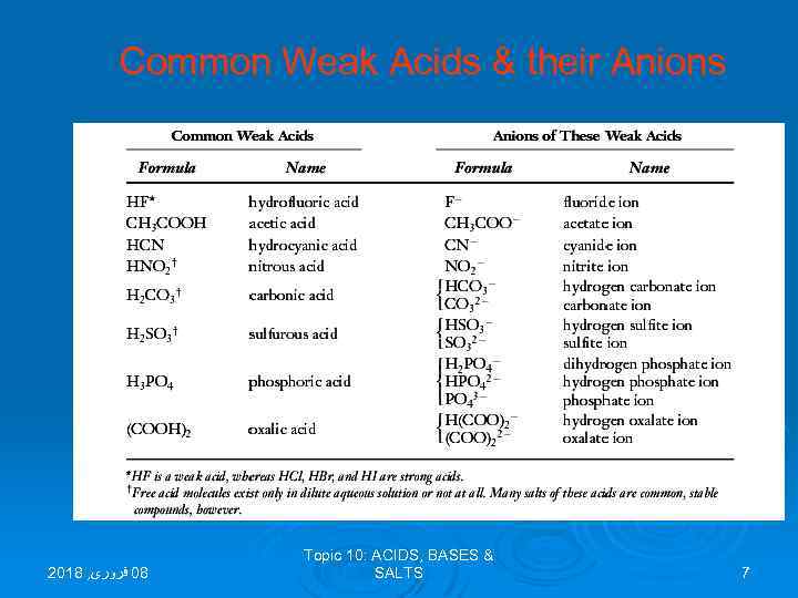 Common Weak Acids & their Anions 2018 , 80 ﻓﺮﻭﺭی Topic 10: ACIDS, BASES