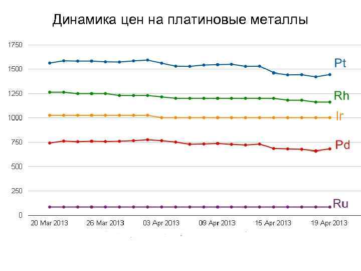 Динамика цен на платиновые металлы 