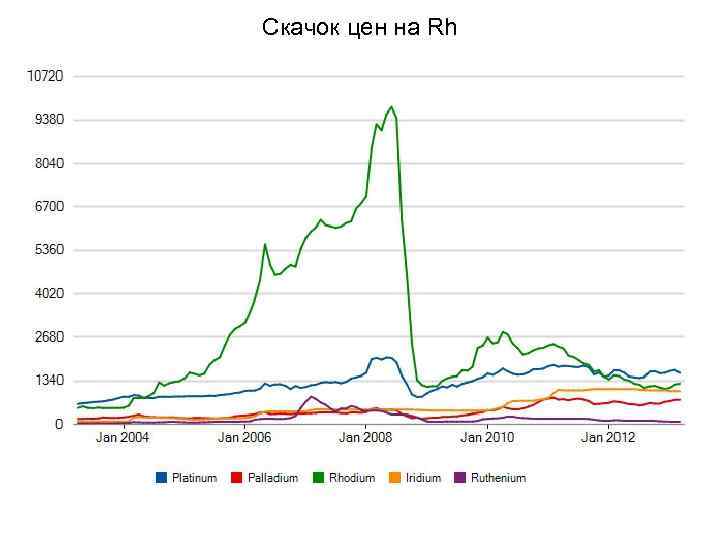 Скачок цен на Rh 