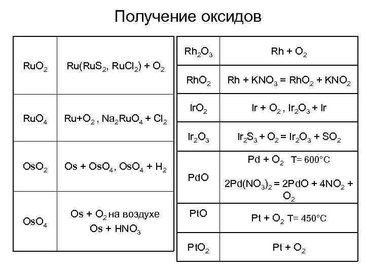 2 kno3 2 kno2 o2. Получение оксидов. Kno3 какой оксид. Получение всех оксидов. Получение оксидов металлов 2 группы.