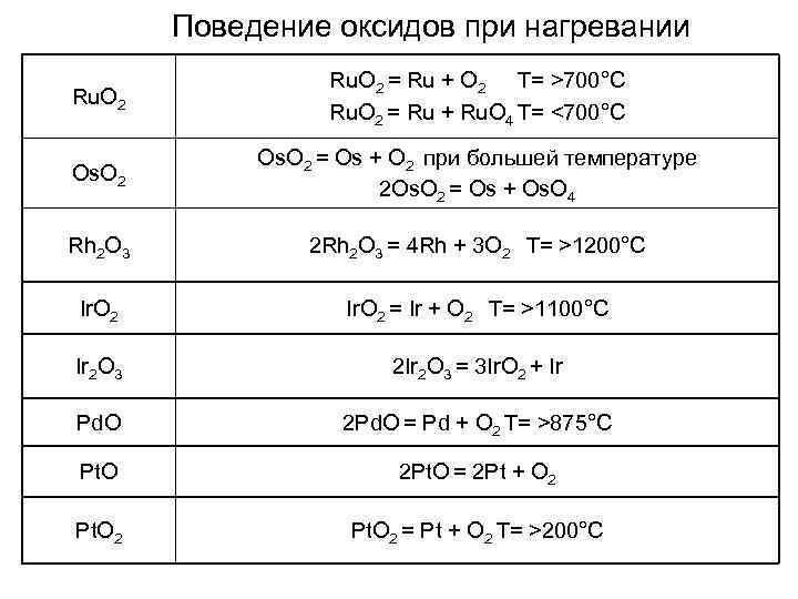 Поведение оксидов при нагревании Ru. O 2 = Ru + O 2 T= >700°C