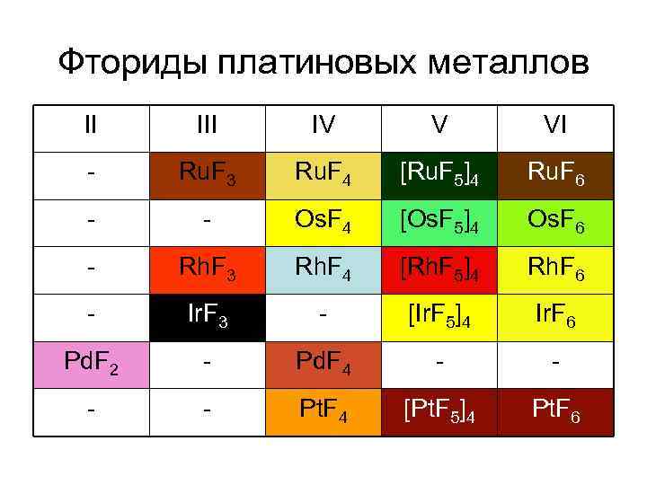 Фториды платиновых металлов II IV V VI - Ru. F 3 Ru. F 4