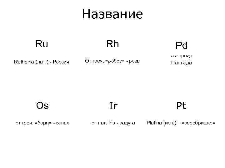 Название Ru Rh Pd Ruthenia (лат. ) - Россия От греч. «ρóδoν» - роза