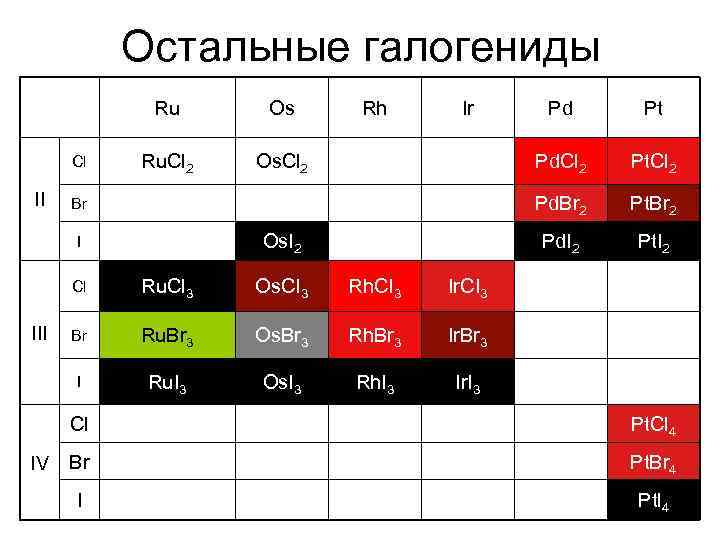 Остальные галогениды Ru Cl II Os Ru. Cl 2 Rh Ir Os. Cl 2