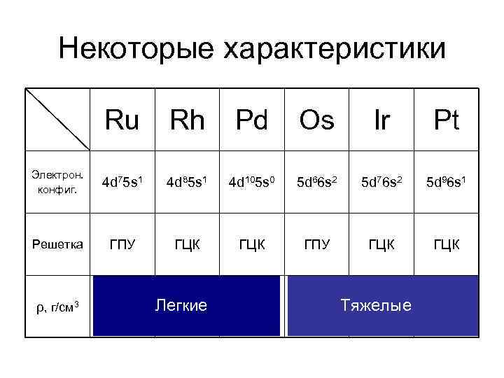 Некоторые характеристики Ru Rh Pd Os Ir Pt Электрон. конфиг. 4 d 75 s