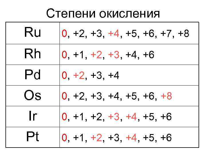 Степени окисления Ru 0, +2, +3, +4, +5, +6, +7, +8 Rh 0, +1,