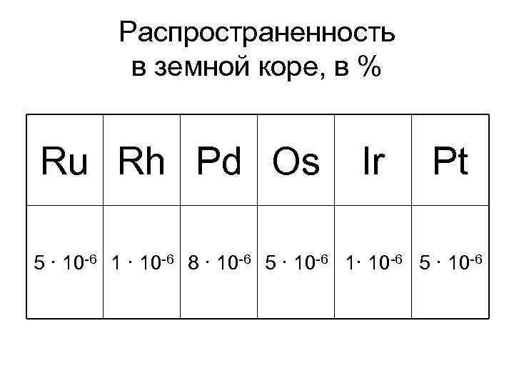 Распространенность в земной коре, в % Ru Rh Pd Os Ir Pt 5 ·