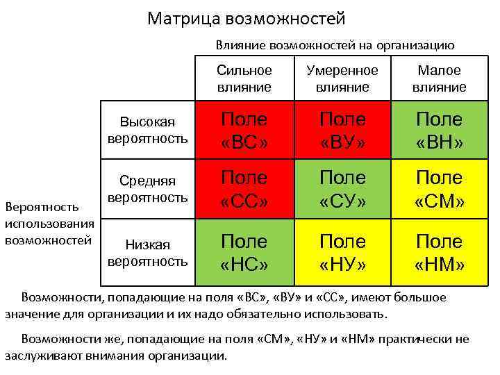 Матрица возможностей Влияние возможностей на организацию Сильное влияние Малое влияние Высокая вероятность Вероятность использования