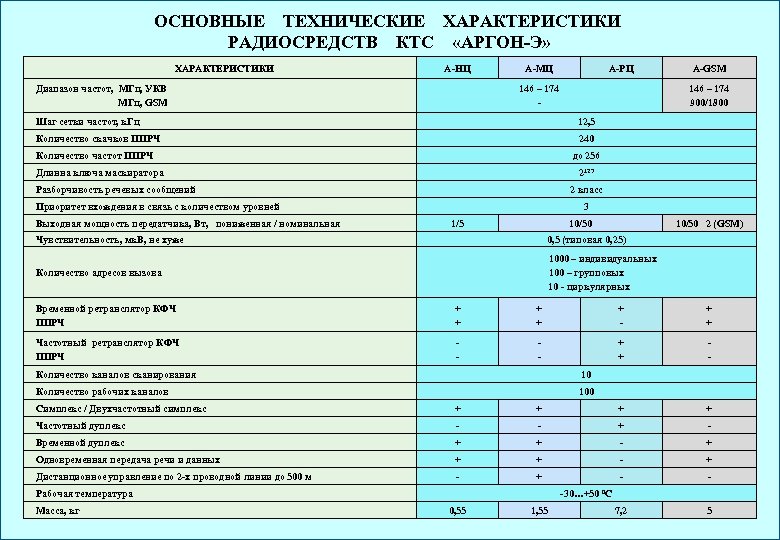 ОСНОВНЫЕ ТЕХНИЧЕСКИЕ ХАРАКТЕРИСТИКИ РАДИОСРЕДСТВ КТС «АРГОН-Э» ХАРАКТЕРИСТИКИ А-НЦ Диапазон частот, МГц, УКВ МГц, GSM