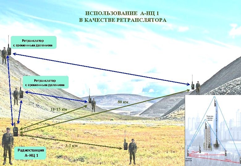 ИСПОЛЬЗОВАНИЕ А-НЦ 1 В КАЧЕСТВЕ РЕТРАНСЛЯТОРА Ретранслятор с временным делением 80 км 10 -15