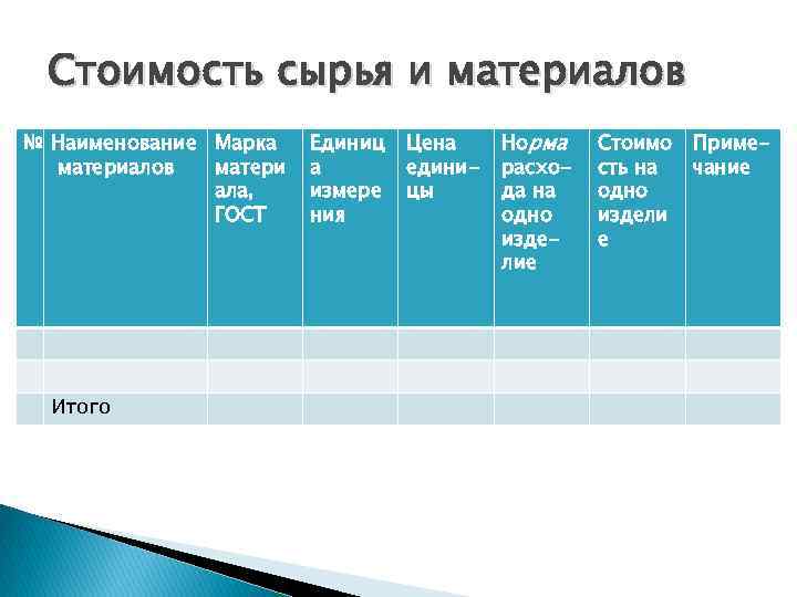 Стоимость сырья и материалов № Наименование Марка материалов матери ала, ГОСТ Итого Единиц а