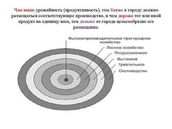 Чем выше урожайность (продуктивность), тем ближе к городу должно размещаться соответствующее производство, и чем