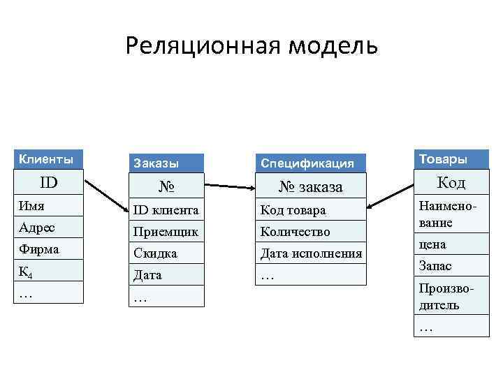 Как выглядит концептуальная схема реляционной базы данных