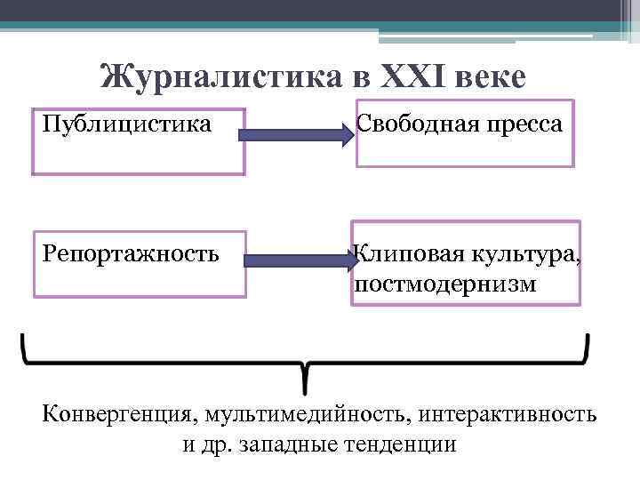 Журналистика в XXI веке Публицистика Свободная пресса Репортажность Клиповая культура, постмодернизм Конвергенция, мультимедийность, интерактивность