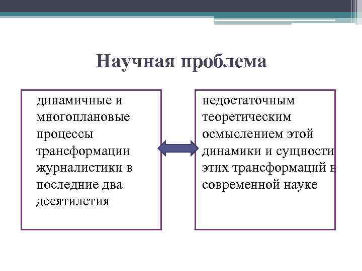 Научная проблема динамичные и многоплановые процессы трансформации журналистики в последние два десятилетия недостаточным теоретическим