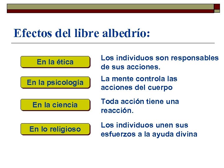 Efectos del libre albedrío: En la ética Los individuos son responsables de sus acciones.