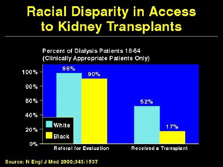 Racial Disparity in Access to Kidney Transplants 