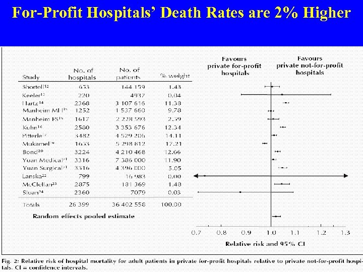 For-Profit Hospitals’ Death Rates are 2% Higher Source: CMAJ 2002; 166: 1399 