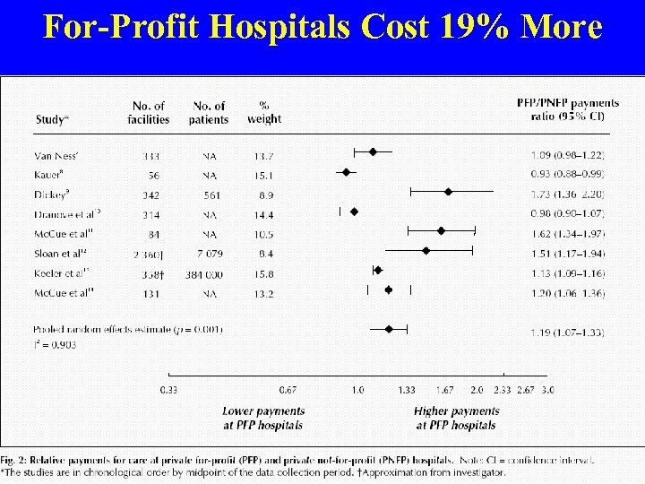 For-Profit Hospitals Cost 19% More Source: CMAJ 2004; 170: 1817 