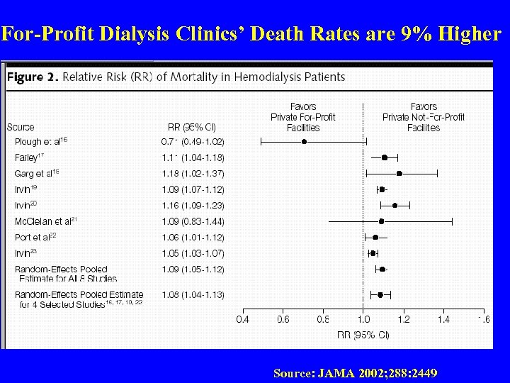 For-Profit Dialysis Clinics’ Death Rates are 9% Higher Source: JAMA 2002; 288: 2449 