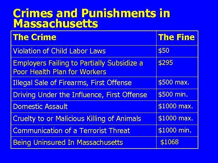 Crimes and Punishments in Massachusetts The Crime The Fine Violation of Child Labor Laws