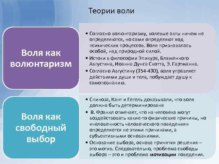 Теории воли Воля как волюнтаризм • Согласно волюнтаризму, волевые акты ничем не определяются, но