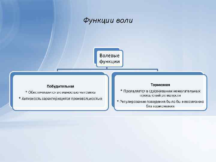 Регулирующая функция воли. Функции воли. Волевые функции. Побудительная и тормозная функции воли. Воля функции воли.