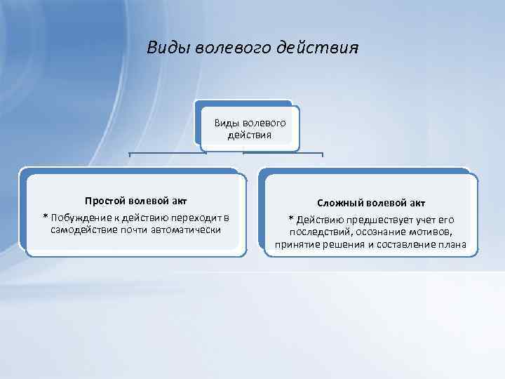 Виды волевого действия Простой волевой акт * Побуждение к действию переходит в самодействие почти