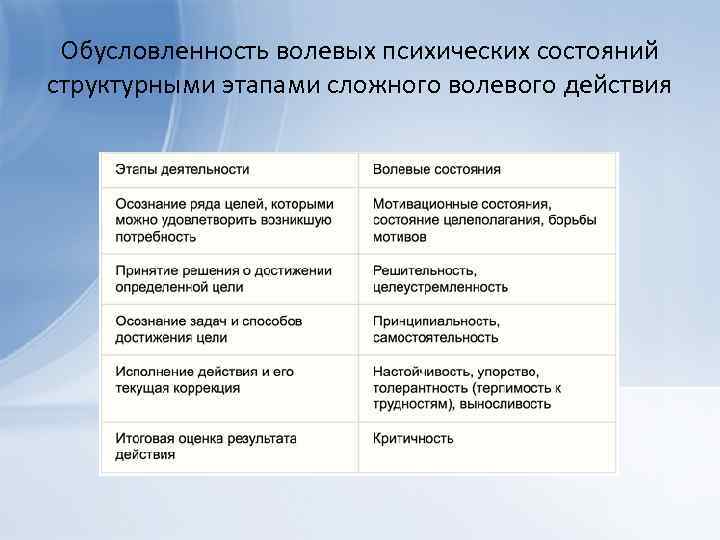 Обусловленность волевых психических состояний структурными этапами сложного волевого действия 