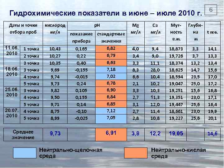 Дивенская луга расписание. Гидрохимические коэффициенты. Гидрохимические показатели. Гидрохимические зоны. Гидрохимическая характеристика.