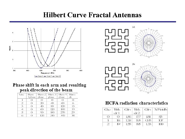 Hilbert Curve Fractal Antennas Phase shift in each arm and resulting peak direction of