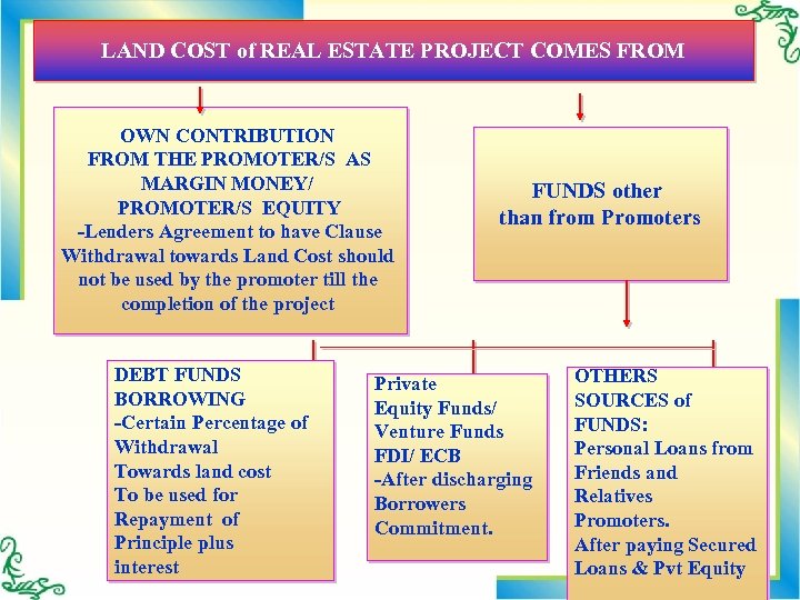LAND COST of REAL ESTATE PROJECT COMES FROM OWN CONTRIBUTION FROM THE PROMOTER/S AS