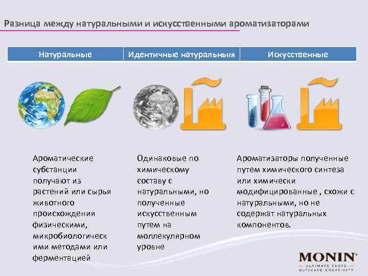 Разница между натуральными и искусственными ароматизаторами Натуральные Ароматические субстанции получают из растений или сырья