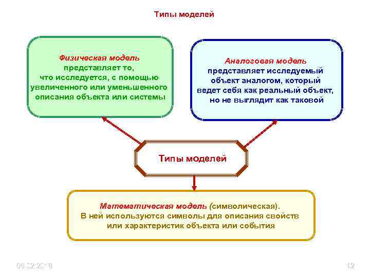 Типы моделей Физическая модель представляет то, что исследуется, с помощью увеличенного или уменьшенного описания