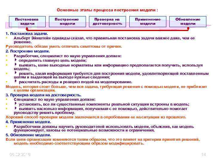 Основные этапы процесса построения модели : Постановка задачи Построение модели Проверка на достоверность Применение