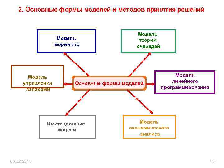 2. Основные формы моделей и методов принятия решений Модель теории игр Модель управления запасами