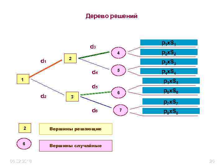 Дерево решений p 1 x. S 1 d 3 4 d 1 2 p