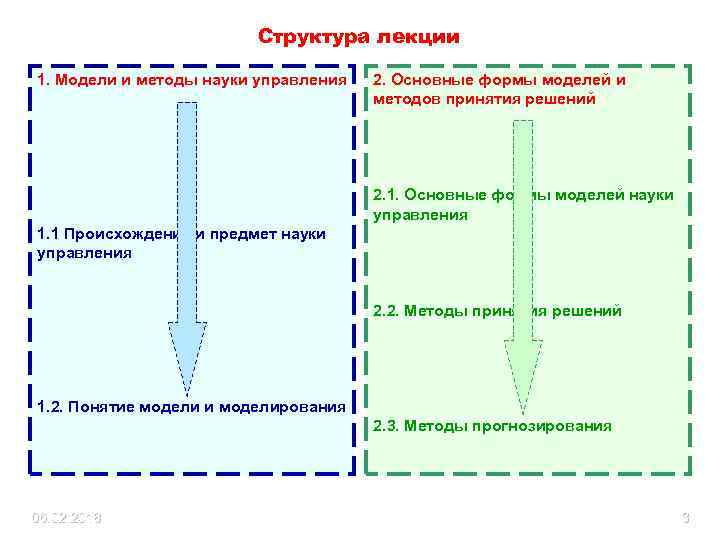 Структура лекции 1. Модели и методы науки управления 2. Основные формы моделей и методов